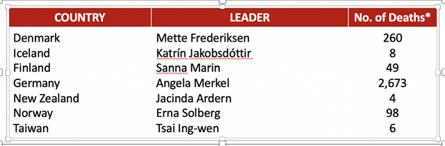 رهبری زنان؛ عنصر مشترک 7 کشور موفق در مبازره با کرونا 1