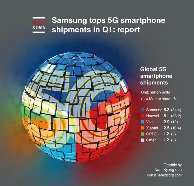 سامسونگ در فصل گذشته بیشترین موبایل 5G را فروخته است 1