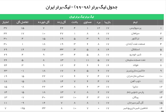 جدول لیگ برتر ایران ۹۸_۹۹ ثبت شده در تاریخ چهار شنبه ۹ بهمن ۱۳۹۸ 