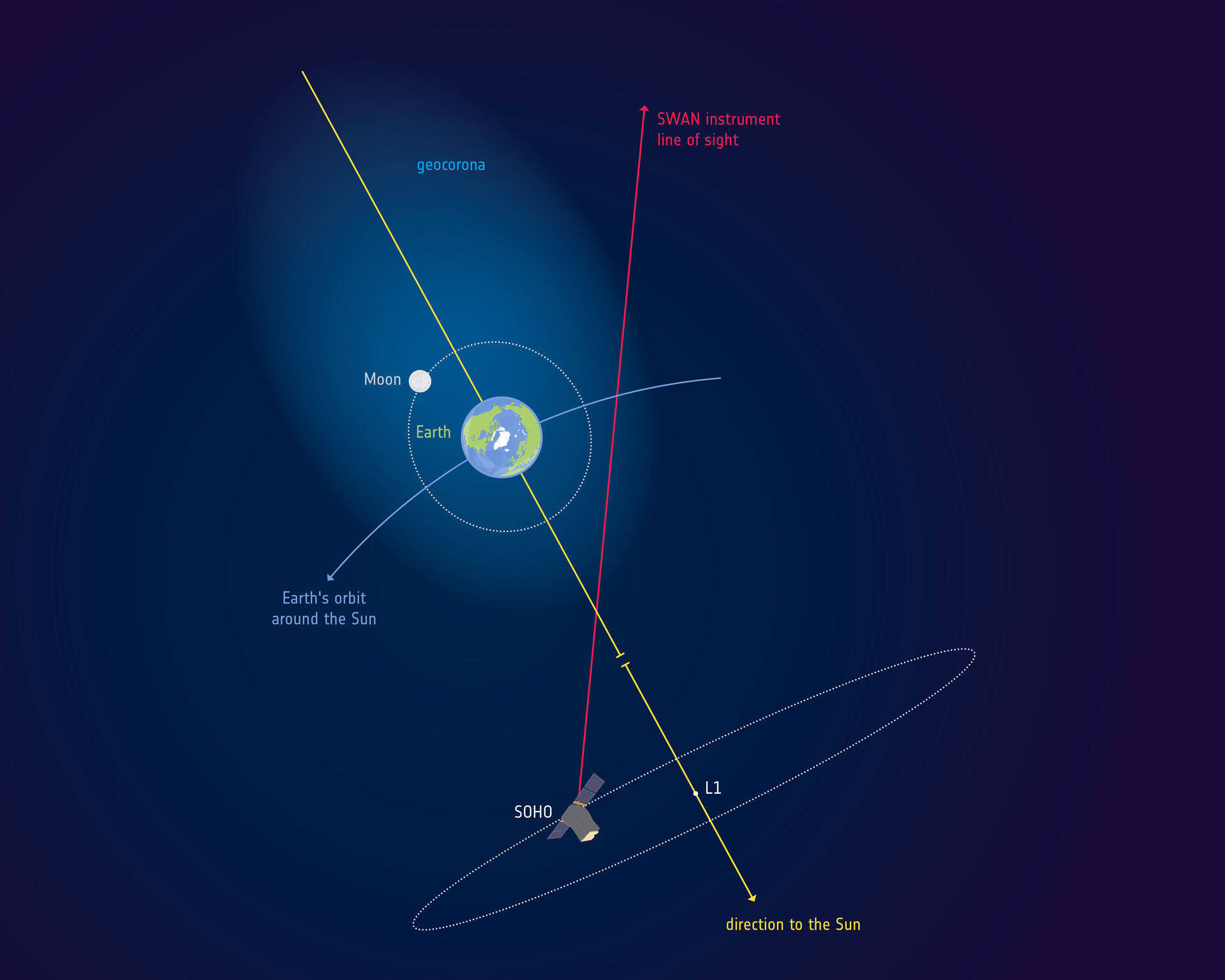 تاج هیدروژنی زمین فراتر از مدار ماه ادامه دارد! 1