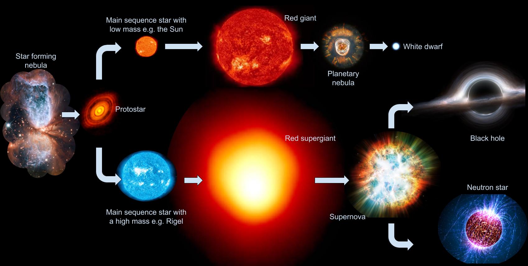 چرخۀ حیات ستارگان باعث ایجاد عناصر در کیهان می‌شود 1