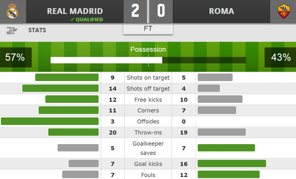 رئال مادرید 2-0 آ اس رم؛ رئال به یک چهارم رسید، رونالدو 13 گله شد 1